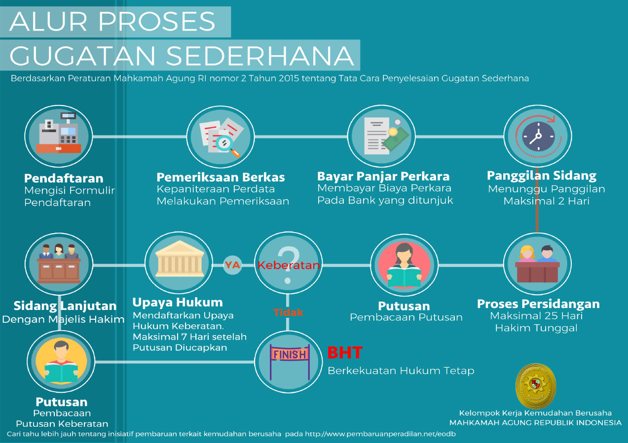 alur proses gs