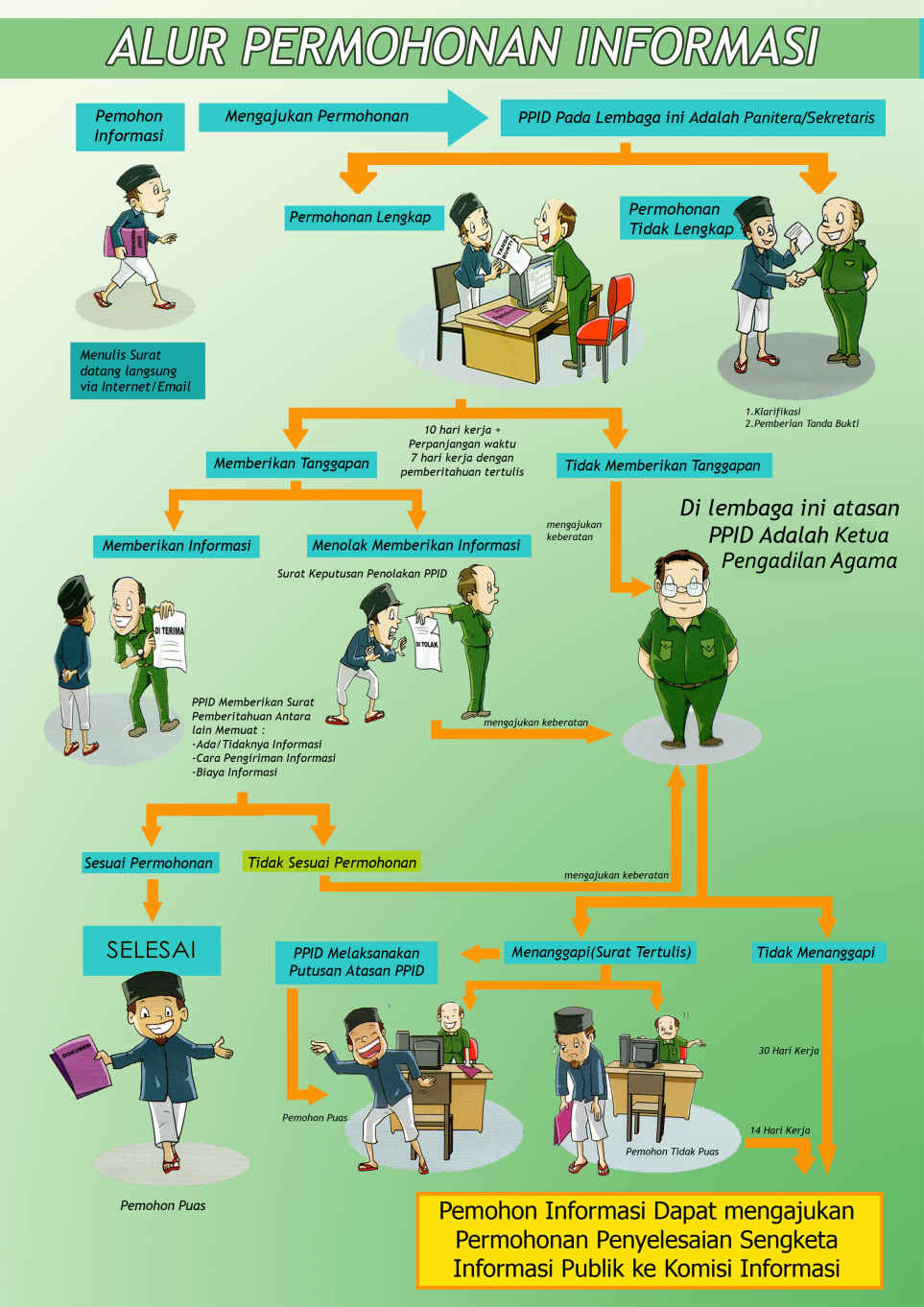 alur Permohonan informasi 